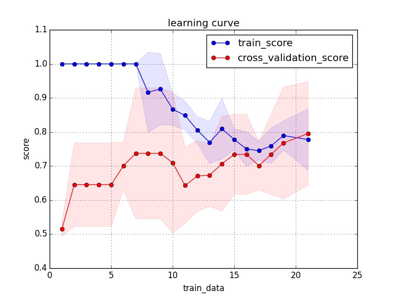 python学习--模型过拟合查看learning curve_pyrosim结果曲线在哪看-CSDN博客