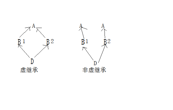 可以看到将b1b2对A的继承改为虚继承，A就值只保存一份（左图）