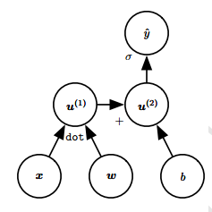 Computational Graphs Example