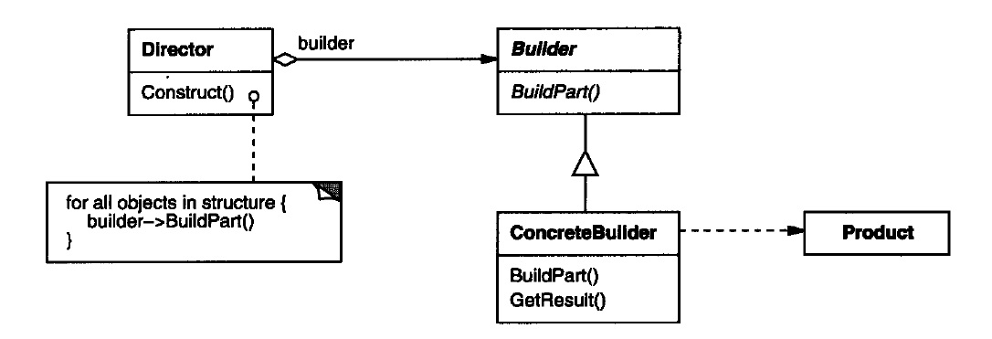  设计模式 - 生成器模式(Builder)