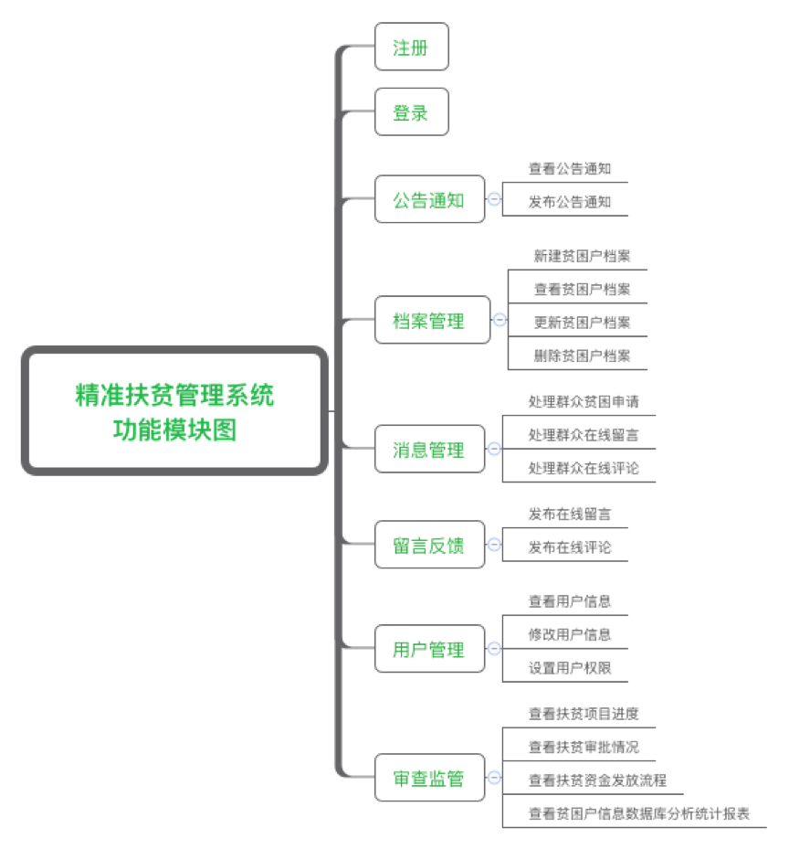 精准扶贫管理系统功能模块图