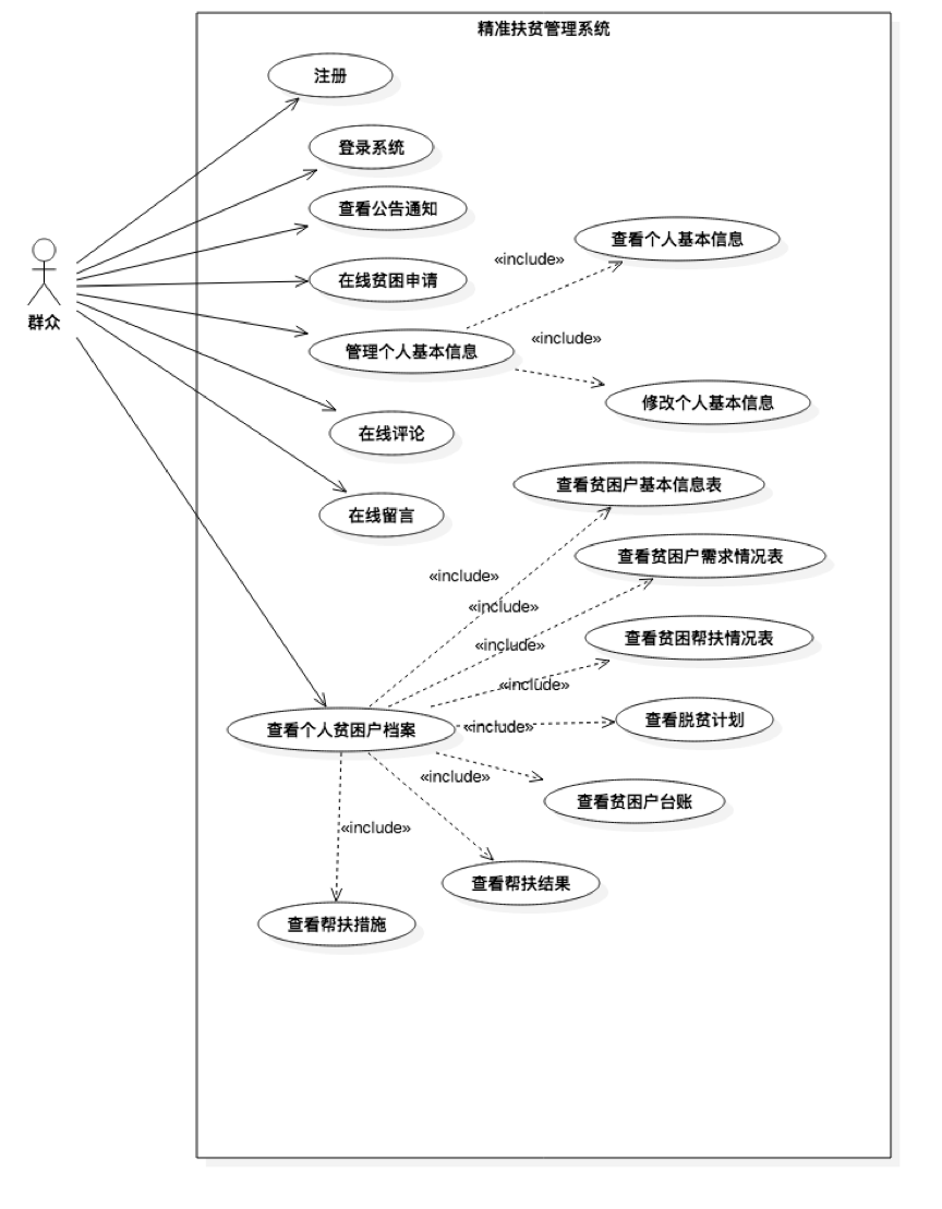 精准扶贫管理系统群众用例图