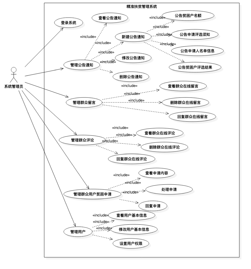 精准扶贫管理系统系统管理员用例图