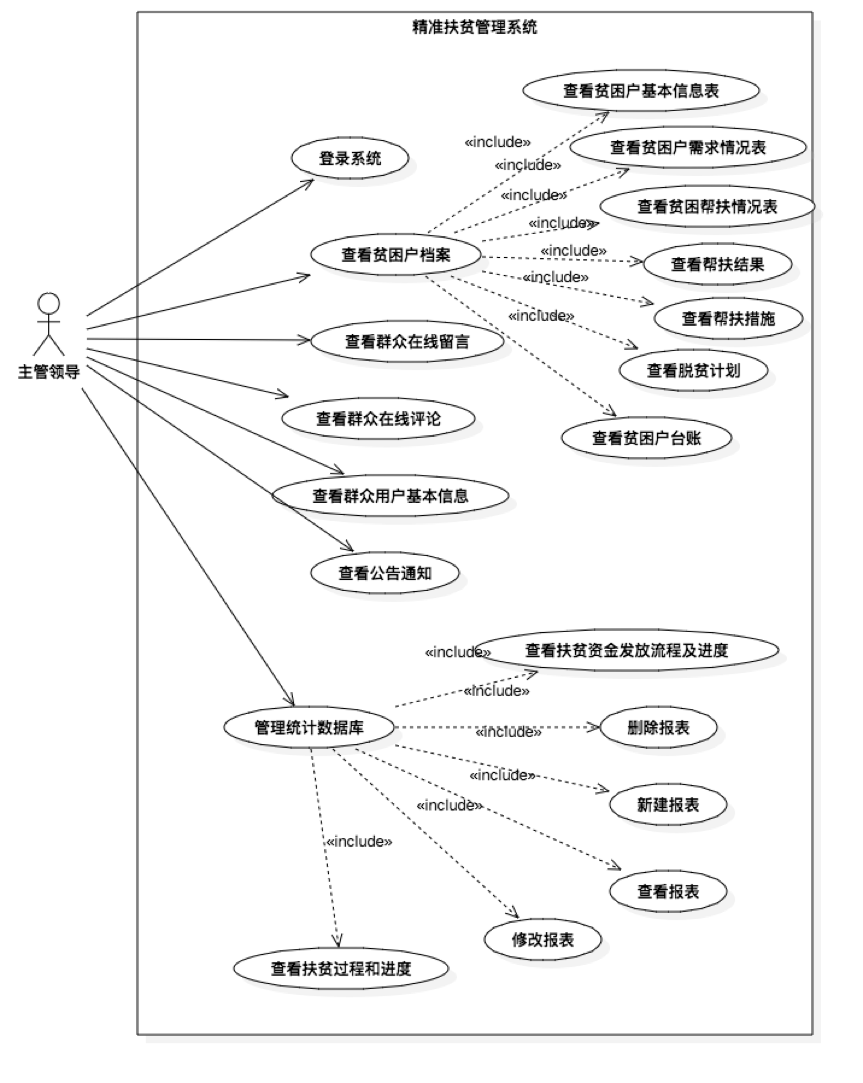 精准扶贫管理系统主管领导用例图