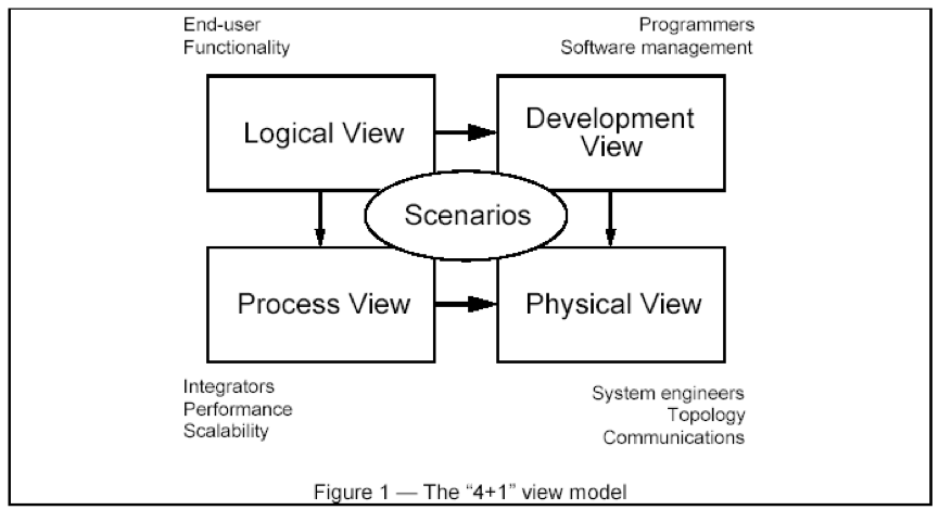 软件架构的“4+1”视图模型