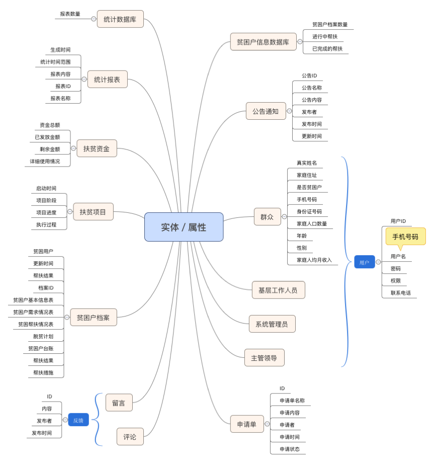 精准扶贫管理系统实体及其属性分析图