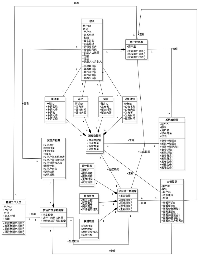 精准扶贫管理系统类图