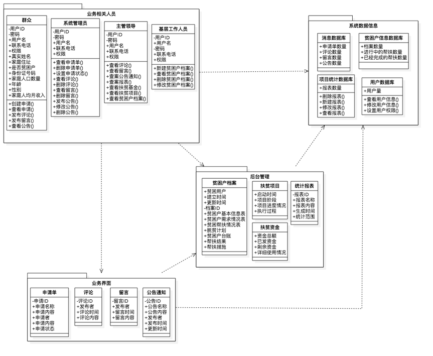 精准扶贫管理系统包图