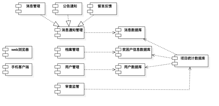 精准扶贫管理系统组件图