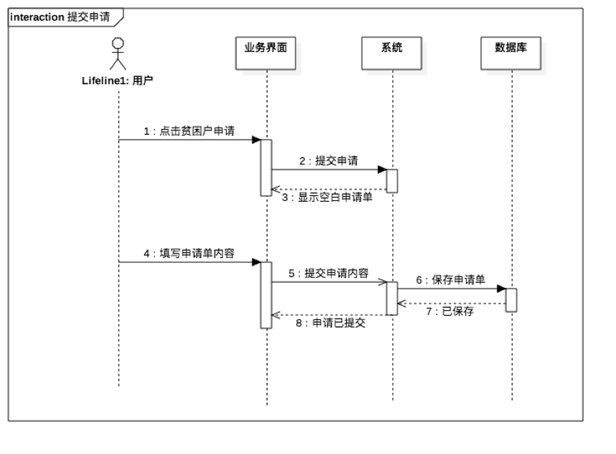精准扶贫管理系统提交申请顺序图