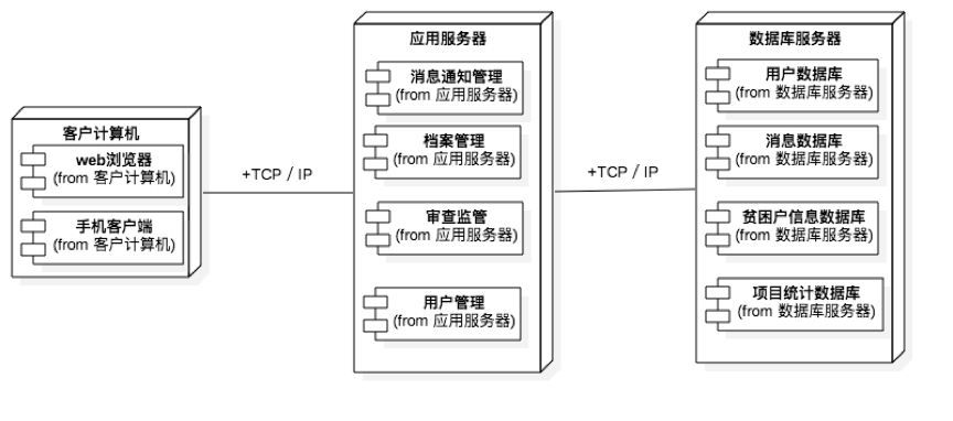 精准扶贫管理系统部署图