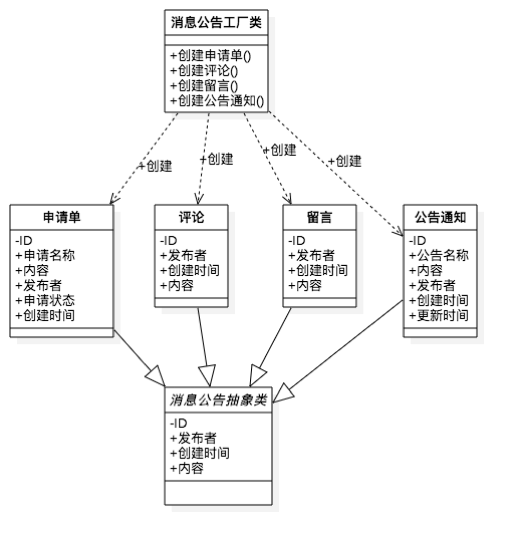 消息通知模块管理模块的原设计方案类图