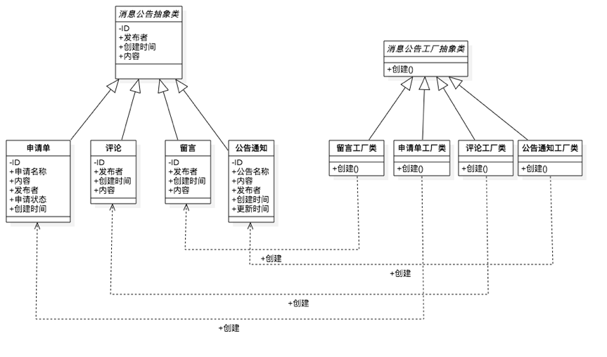消息通知模块管理模块工厂方法模型设计方案类图