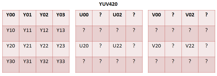 YUV420数据格式