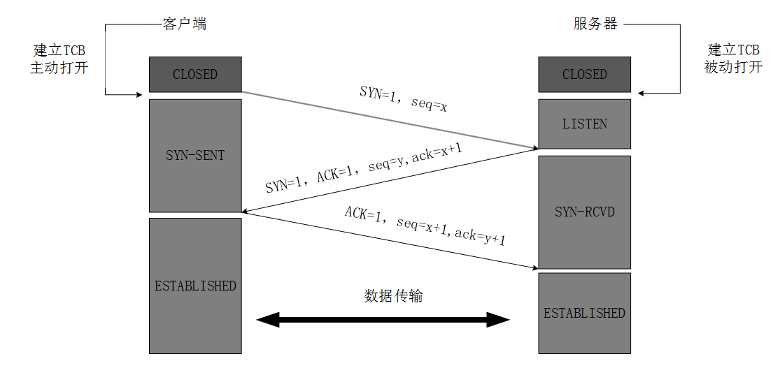 三次握手