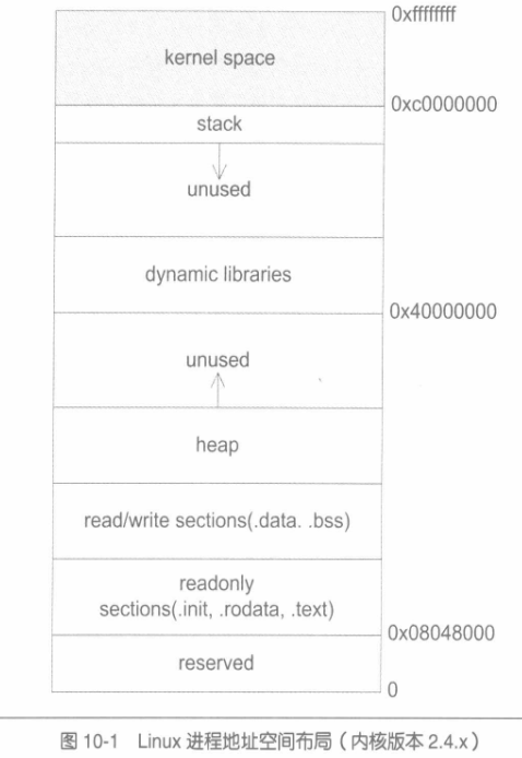 Linux地址空间布局