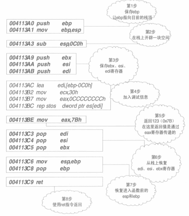 foo函数反汇编代码解析