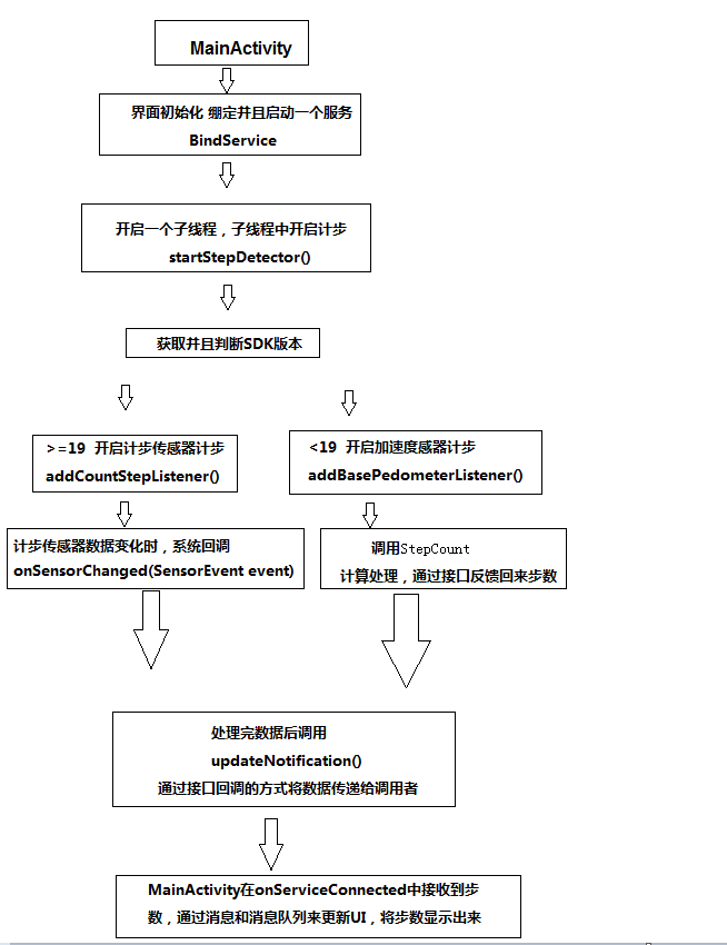 关于Android计步器API的使用疑问解答  第1张