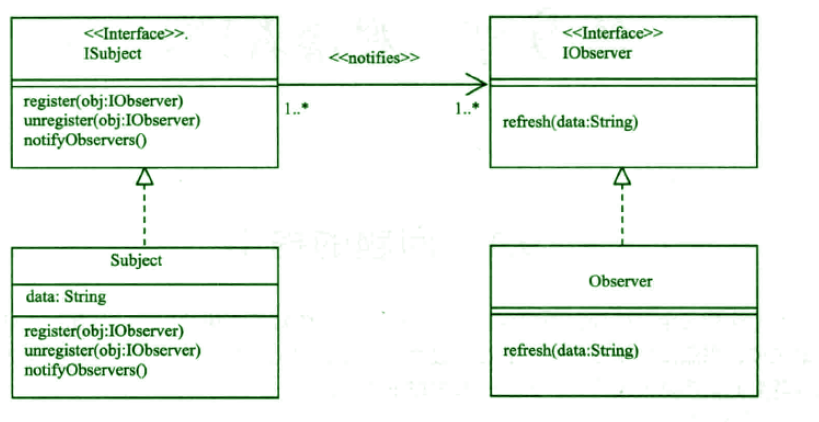 设计模式 行为型设计模式之借助观察者模式 Observer Pattern 实现模块之间的解耦 四 最美不过 心中有梦 身旁有你 Csdn博客