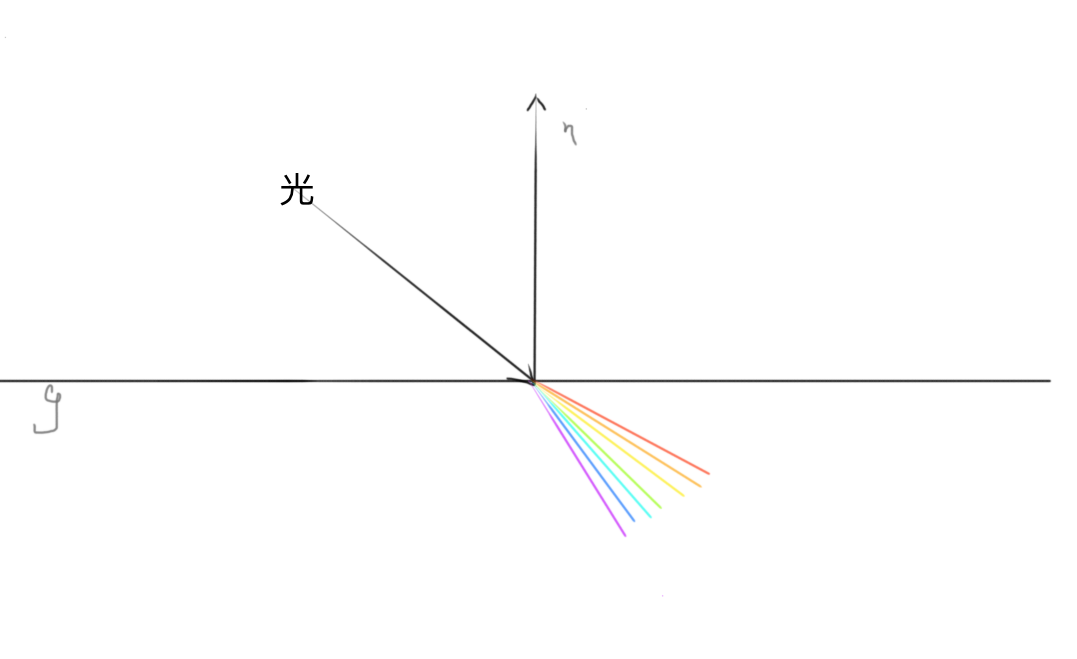 光谱——光学频谱,简称光谱,是复色光通过色散系统(如光栅,棱镜)进行