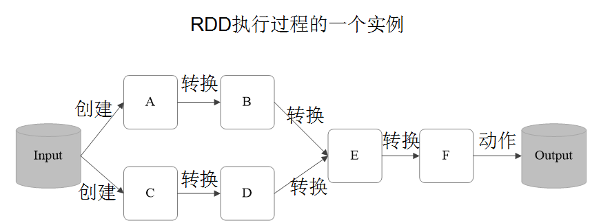 RDD 运行原理（二）_采用rdd导致高效计算主要原因是什么-CSDN博客