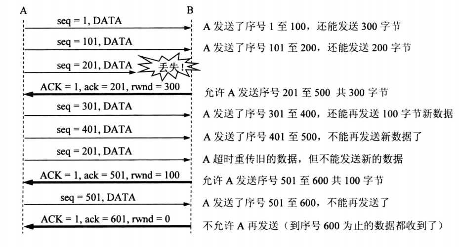 利用滑动窗口实现流量控制