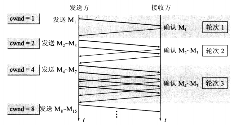 拥塞窗口的变化