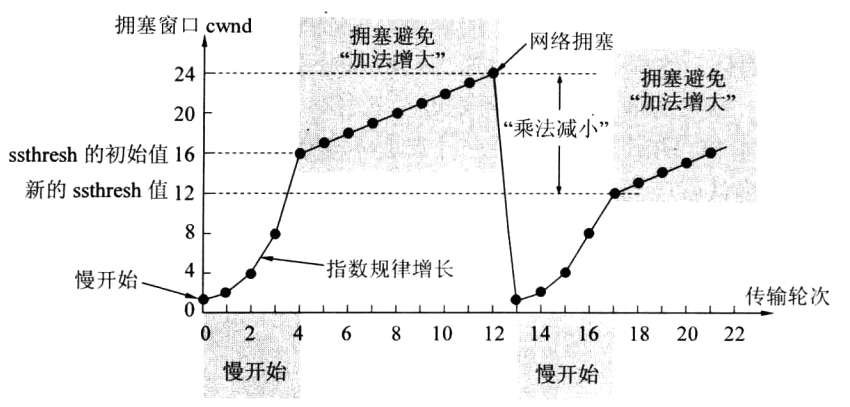 慢开始和拥塞避免算法