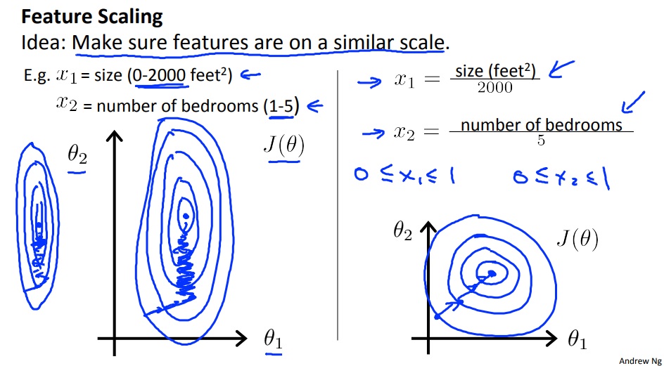 机器学习（一）- feature scaling_a filter-wise feature map scaling-CSDN博客