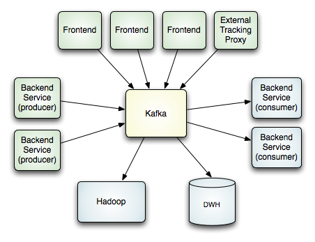 分布式发布订阅消息系统 Kafka 架构设计