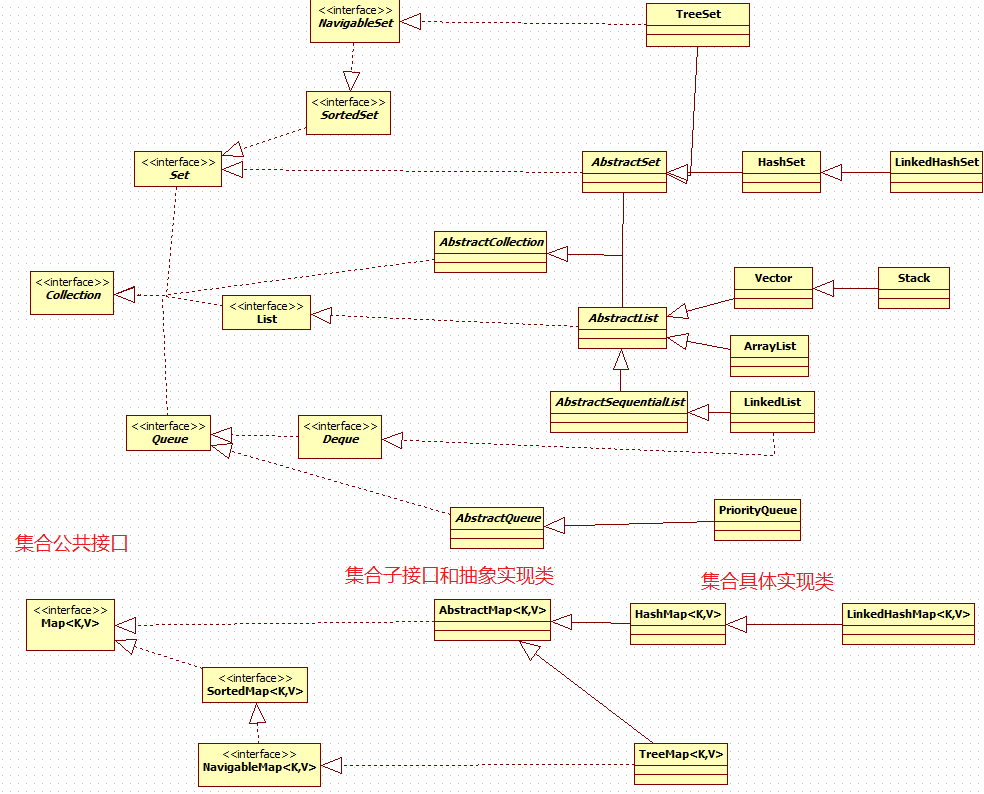 java集合体系结构图