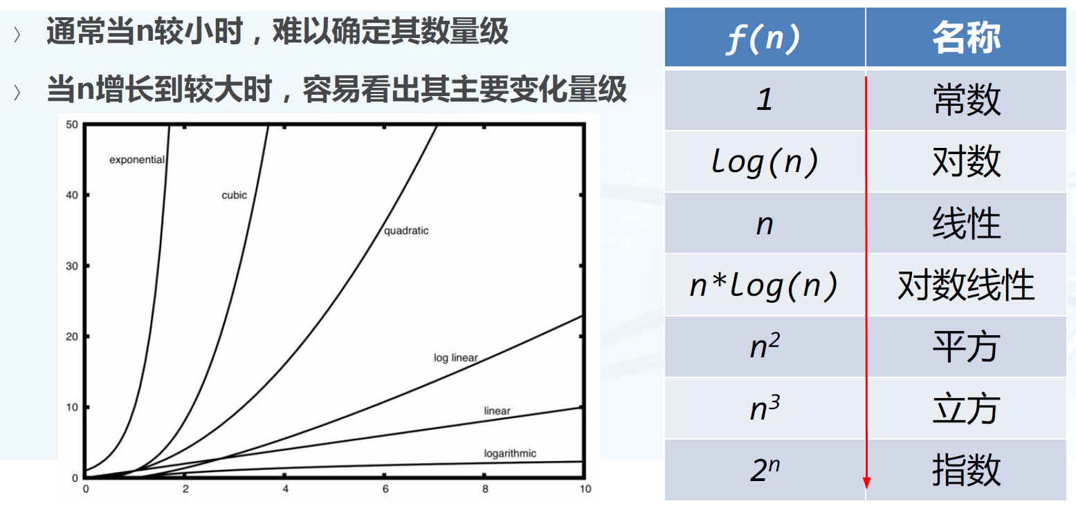 衡量算法好壞的重要標準如下:時間複雜度:一個算法運行時間長短的量度