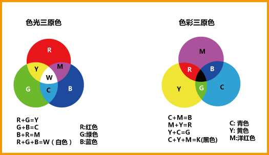 因为:计算机屏幕——加色法模式;纸和画布——减色法模式.