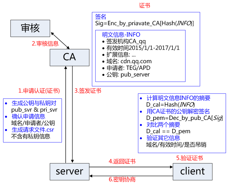 证书工作流