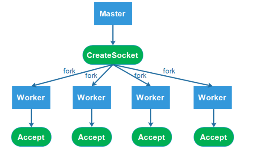 Nginx中的master-worker架构