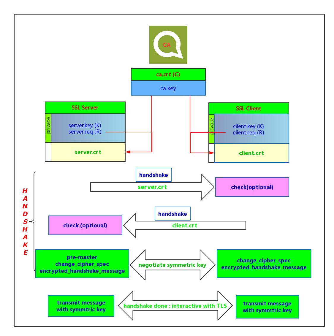 SSL workflow