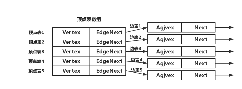 邻接表数据结构