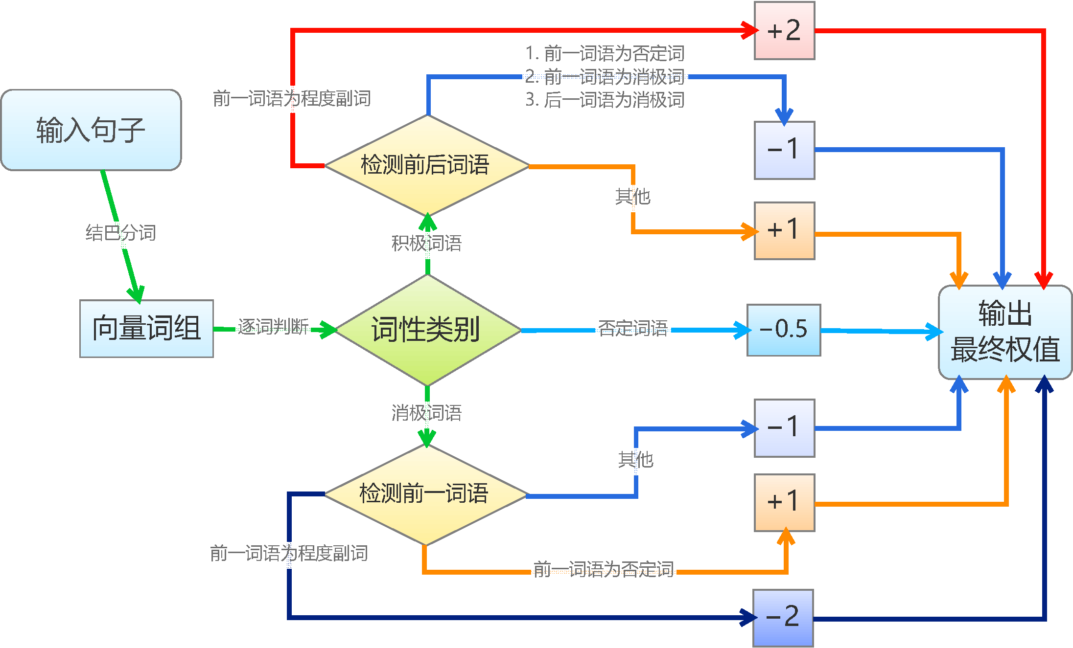 基于情感词典的文本情感分类规则比较机械化.