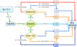 中文程度副词词典 程序员宅基地