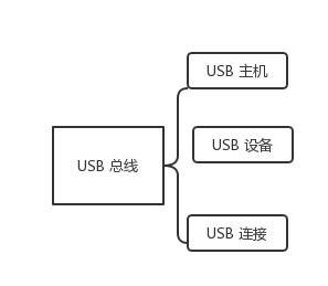 USB总线专题（一）——基础知识-CSDN博客