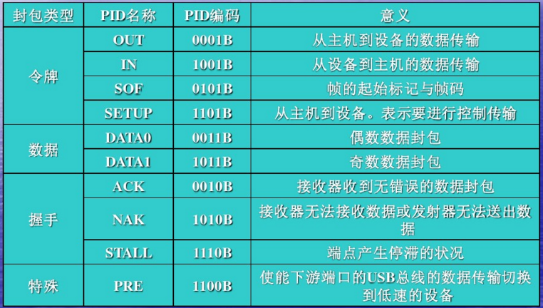USB通信协议深入理解_usb麦克风协议-CSDN博客