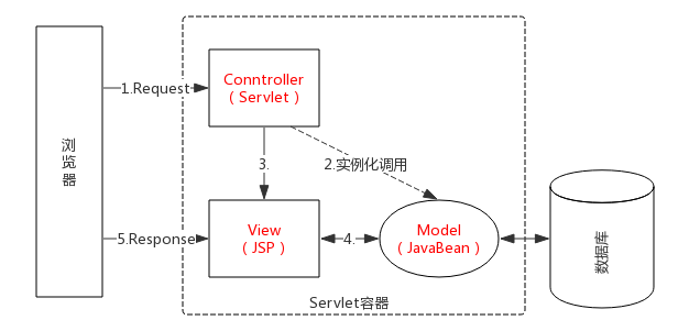 MVC模式