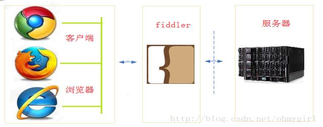 Fildder基础原理