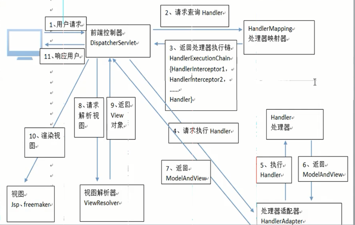 spring mvc学习（45）：springMVC的三大组件