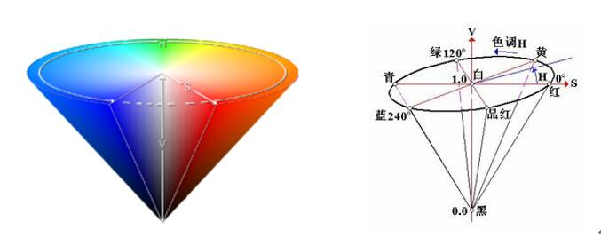 hsv颜色模型