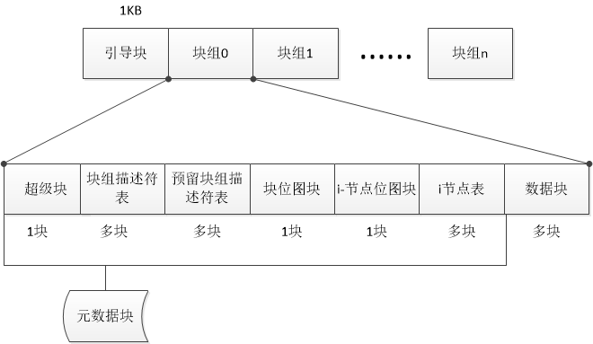 EXT4 文件系统架构