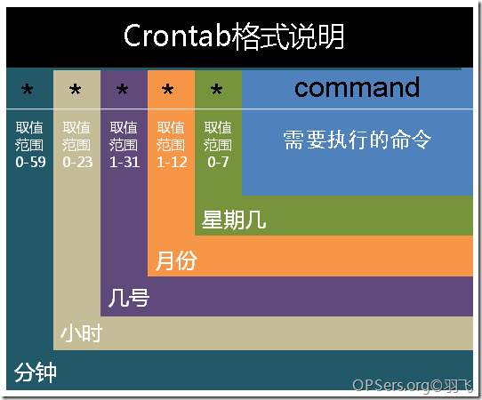 Linux中的crontab详解