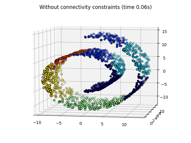 Hierarchical Clustering（层次聚类）-CSDN博客