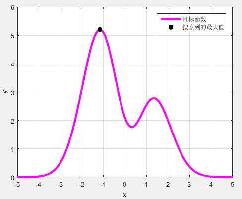 粒子群算法 Pso Matlab实现 两种解法 肥宅 Sean的博客 Csdn博客 粒子群算法matlab实例