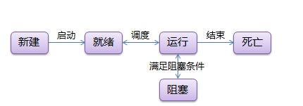 线程的五种状态